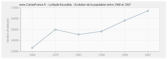 Population La Baule-Escoublac